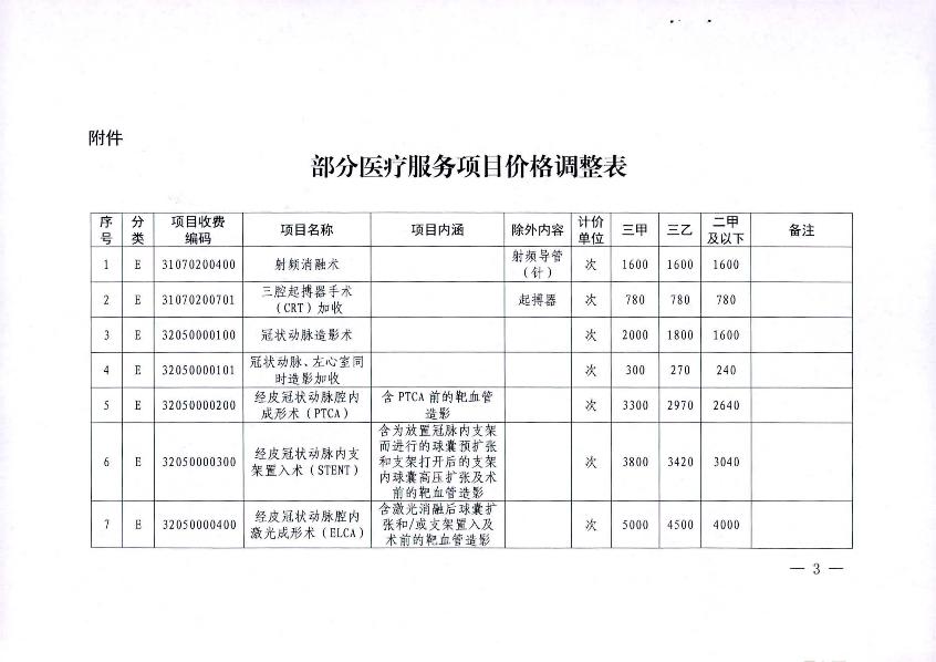 關(guān)于2021年市縣統(tǒng)籌聯(lián)動(dòng)調(diào)整部分醫(yī)療服務(wù)項(xiàng)目?jī)r(jià)格的通知_3.jpg